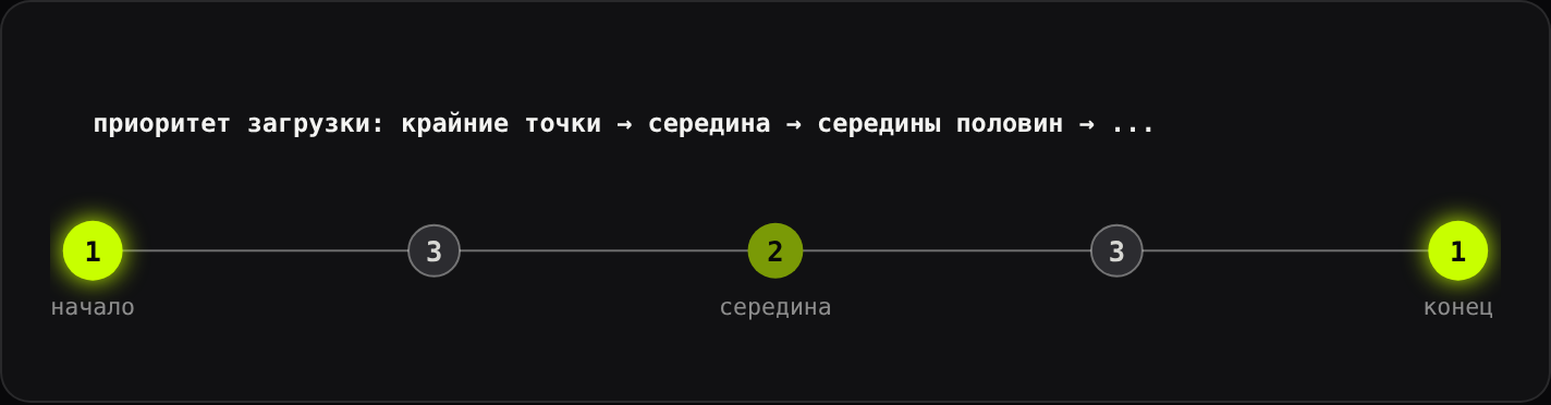 Схема 3. Числа — очередь загрузки, не позиция в массиве. Первые два запроса дают рабочий крайний диапазон скраба почти сразу; каждый следующий уровень бисекции добавляет детализацию, а не сдвигает готовность с нуля.